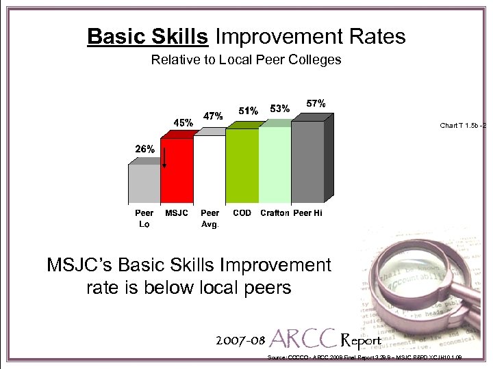 Basic Skills Improvement Rates Relative to Local Peer Colleges Chart T 1. 5 b