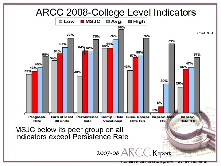 ARCC 2008 -College Level Indicators Peer Grouping Chart CLI-1 MSJC below its peer group