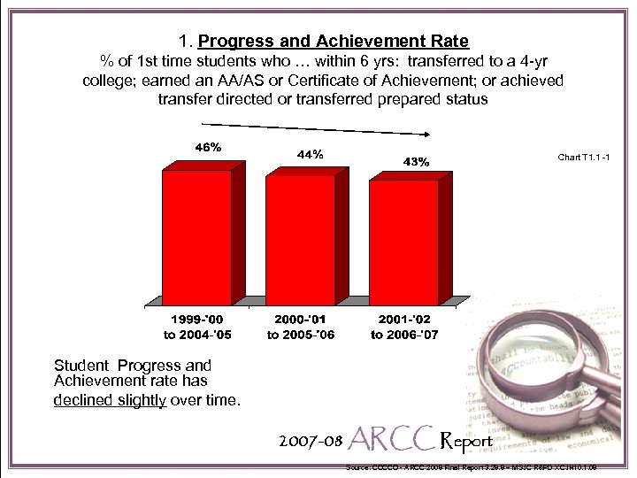 1. Progress and Achievement Rate % of 1 st time students who … within