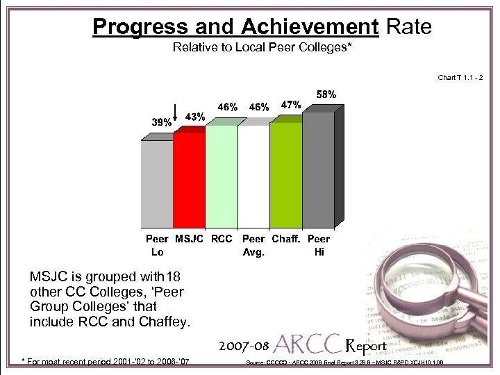 Progress and Achievement Rate Relative to Local Peer Colleges* Chart T 1. 1 -