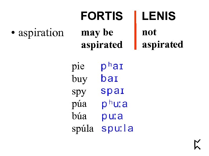 FORTIS • aspiration LENIS may be aspirated not aspirated pie buy spy púa búa