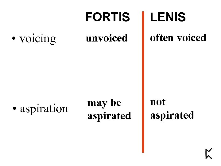 FORTIS LENIS • voicing unvoiced often voiced • aspiration may be aspirated not aspirated