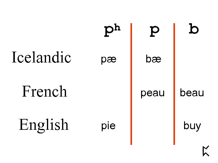 ph Icelandic pæ French English p bæ peau pie b beau buy 
