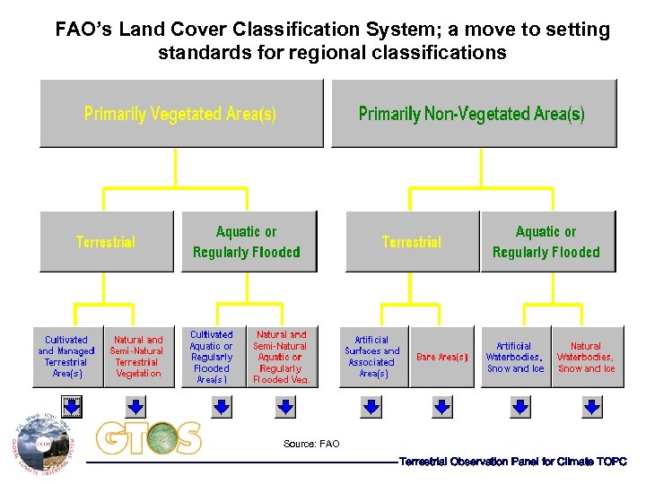 FAO’s Land Cover Classification System; a move to setting standards for regional classifications Source:
