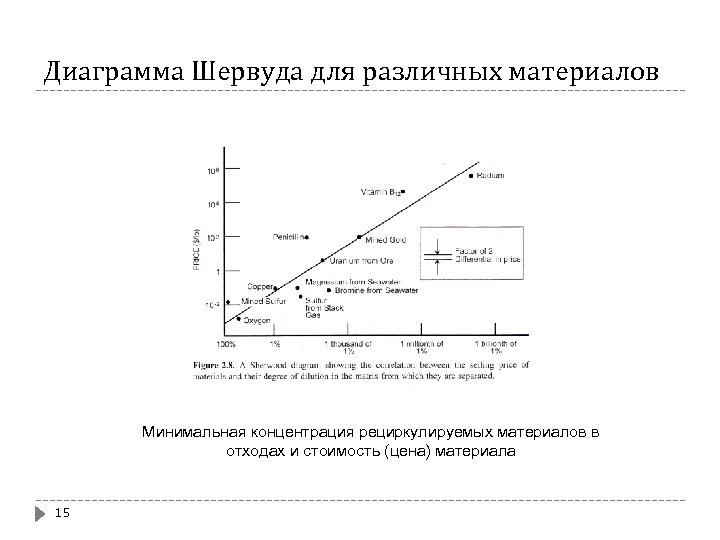 Диаграмма Шервуда для различных материалов Минимальная концентрация рециркулируемых материалов в отходах и стоимость (цена)