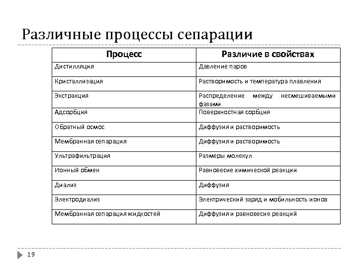 Различные процессы сепарации Процесс Различие в свойствах Дистилляция Кристаллизация Растворимость и температура плавления Экстракция