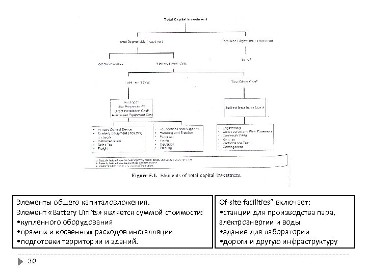 Элементы общего капиталовложения. Элемент «Battery Limits» является суммой стоимости: • купленного оборудования • прямых