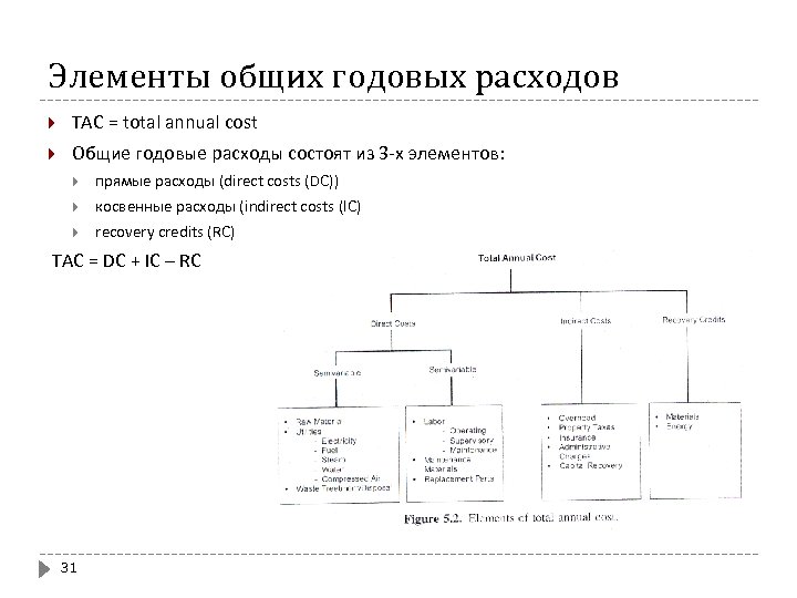 Элементы общих годовых расходов TAC = total annual cost Общие годовые расходы состоят из