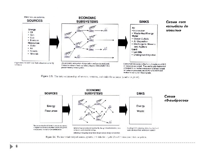 Схема «от колыбели до могилы» Схема « 0 -выбросов» 8 