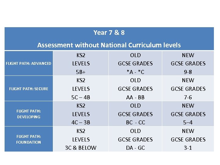 Year 7 & 8 Assessment without National Curriculum levels FLIGHT PATH: ADVANCED FLIGHT PATH: