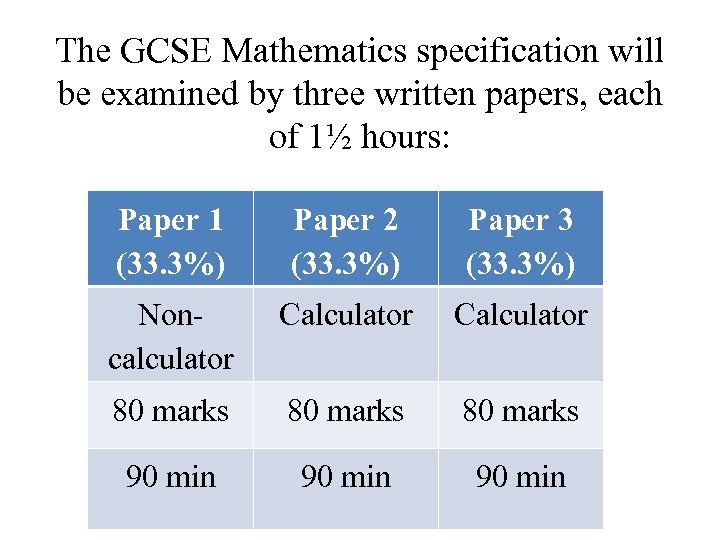 The GCSE Mathematics specification will be examined by three written papers, each of 1½
