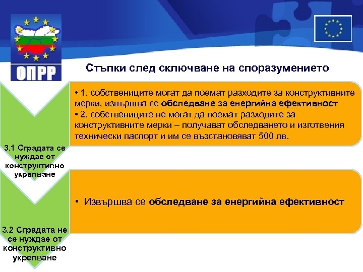 Стъпки след сключване на споразумението • 1. собствениците могат да поемат разходите за конструктивните
