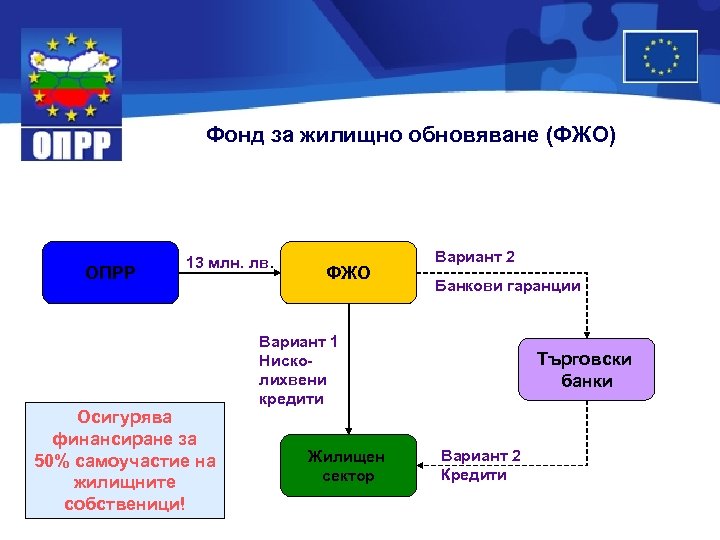 Фонд за жилищно обновяване (ФЖО) ОПРР 13 млн. лв. Осигурява финансиране за 50% самоучастие
