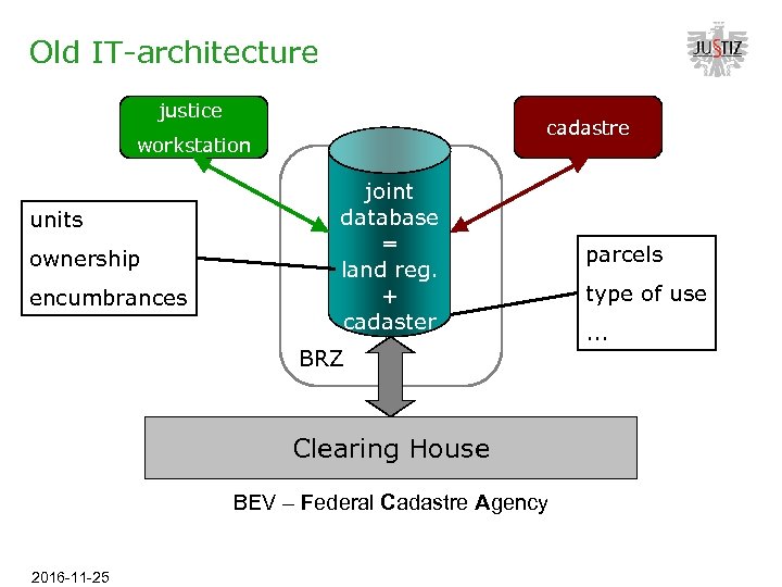 Old IT-architecture justice cadastre workstation units ownership encumbrances joint database = land reg. +