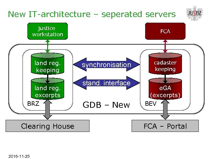 New IT-architecture – seperated servers justice workstation land reg. keeping land reg. excerpts BRZ