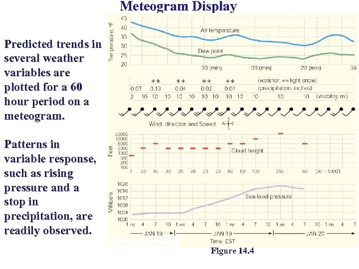 Meteogram Display Predicted trends in several weather variables are plotted for a 60 hour