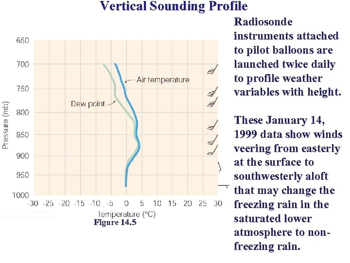 Vertical Sounding Profile Radiosonde instruments attached to pilot balloons are launched twice daily to