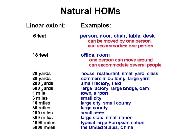 Natural HOMs Linear extent: Examples: 6 feet person, door, chair, table, desk 18 feet