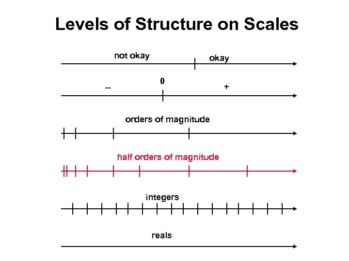 Levels of Structure on Scales not okay -- okay 0 orders of magnitude half