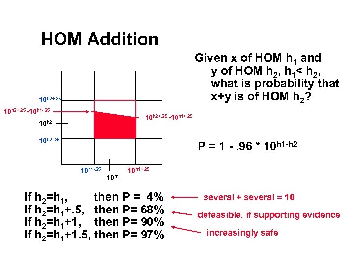 HOM Addition Given x of HOM h 1 and y of HOM h 2,