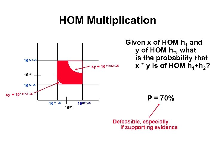 HOM Multiplication 10 h 2+. 25 xy = 10 h 1+h 2+. 25 Given