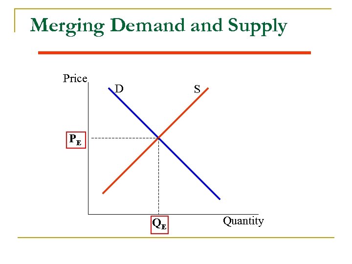 Merging Demand Supply Price D S PE QE Quantity 