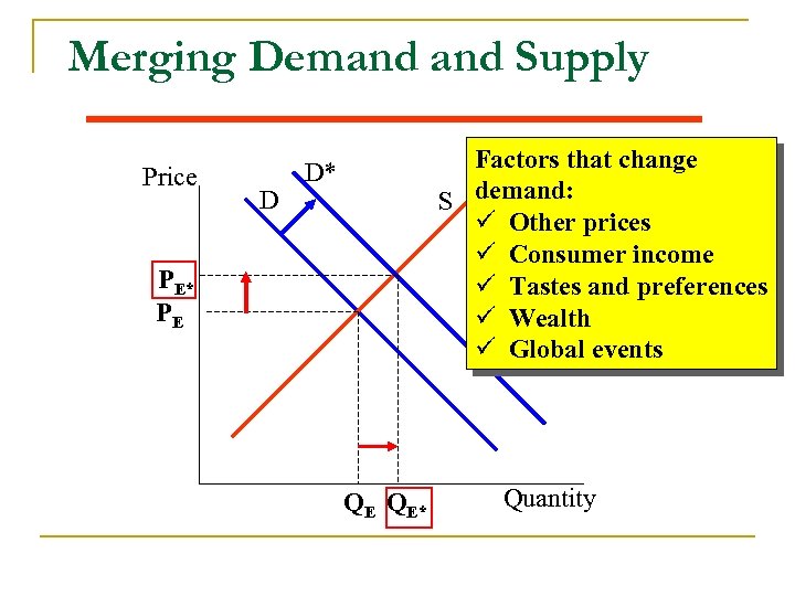 Merging Demand Supply Price D Factors that change S demand: ü Other prices ü