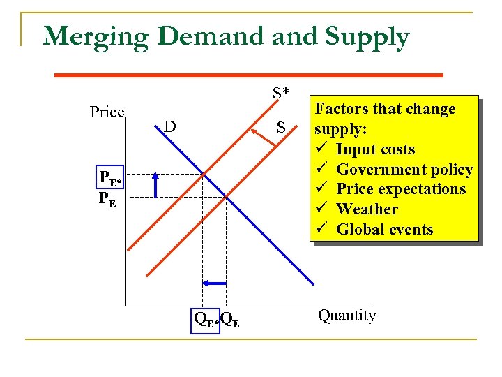Merging Demand Supply S* Price D S PE* PE QE*QE Factors that change supply: