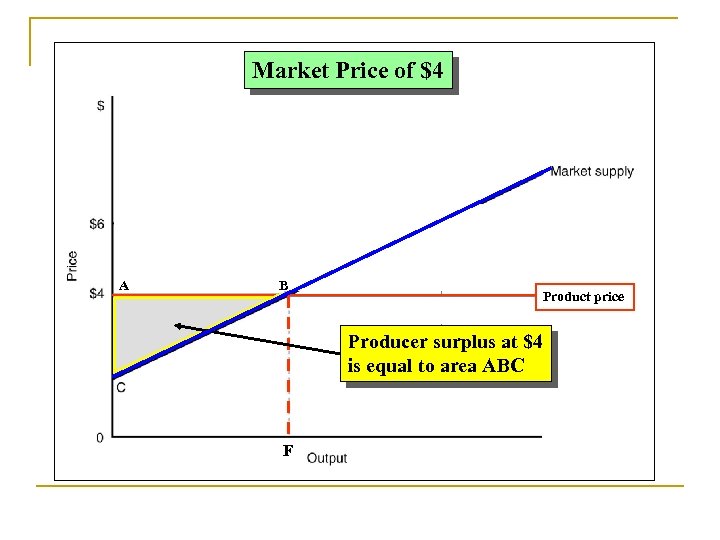Market Price of $4 A B Product price Producer surplus at $4 is equal