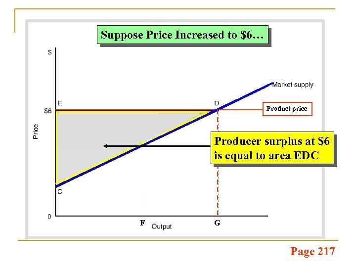Suppose Price Increased to $6… Product price Producer surplus at $6 is equal to