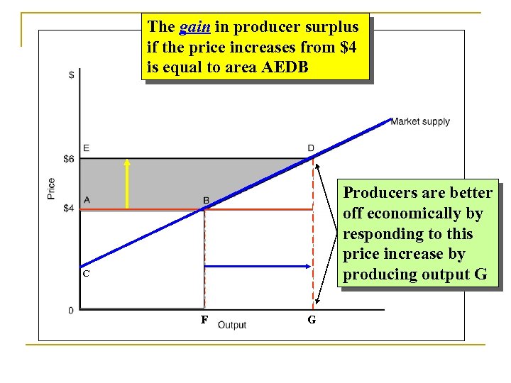 The gain in producer surplus if the price increases from $4 is equal to