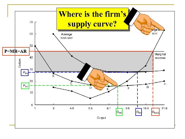 Where is the firm’s supply curve? P=MR=AR 