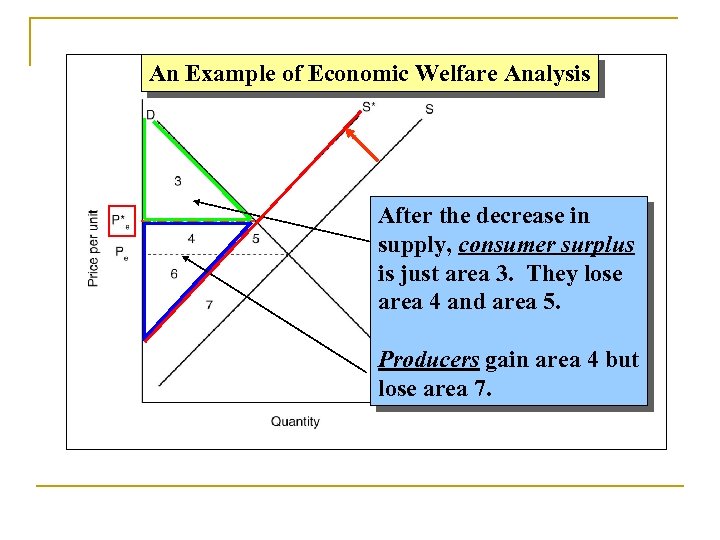 An Example of Economic Welfare Analysis After the decrease in supply, consumer surplus is