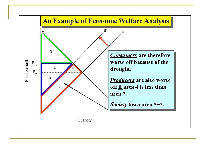 An Example of Economic Welfare Analysis Consumers are therefore worse off because of the