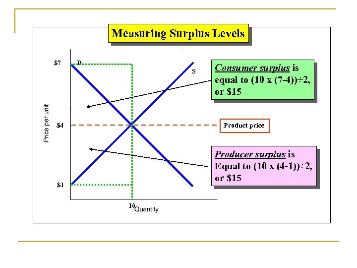 Measuring Surplus Levels $7 D S $4 Consumer surplus is equal to (10 x