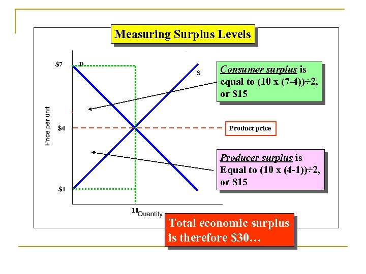 Measuring Surplus Levels $7 D S $4 Consumer surplus is equal to (10 x