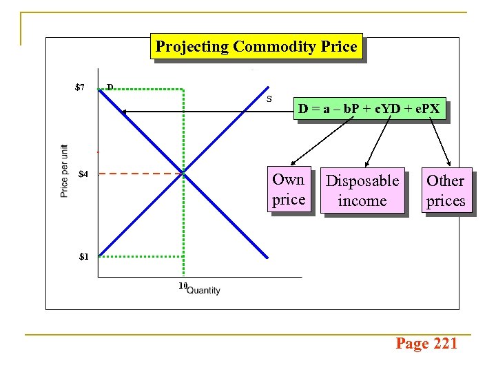Projecting Commodity Price $7 D S $4 D = a – b. P +