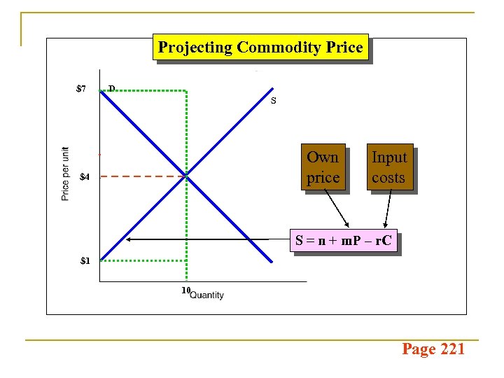 Projecting Commodity Price $7 D S Own price $4 Input costs S = n