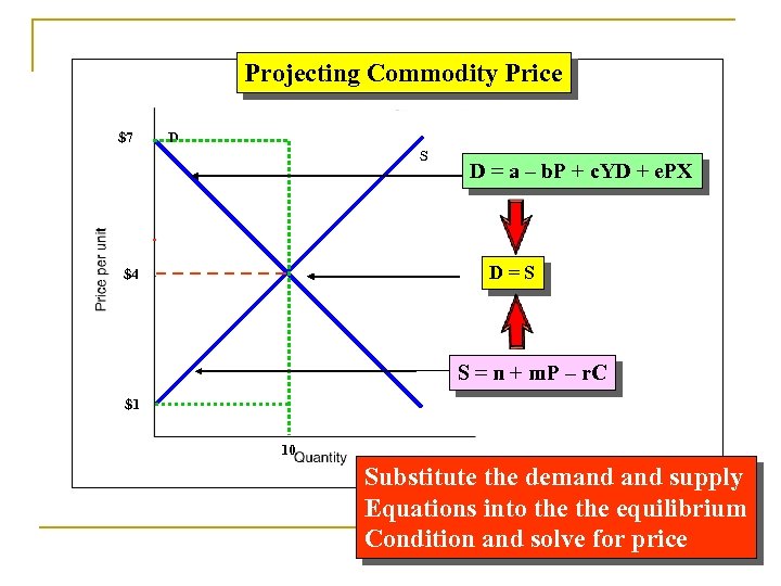Projecting Commodity Price $7 D S D = a – b. P + c.