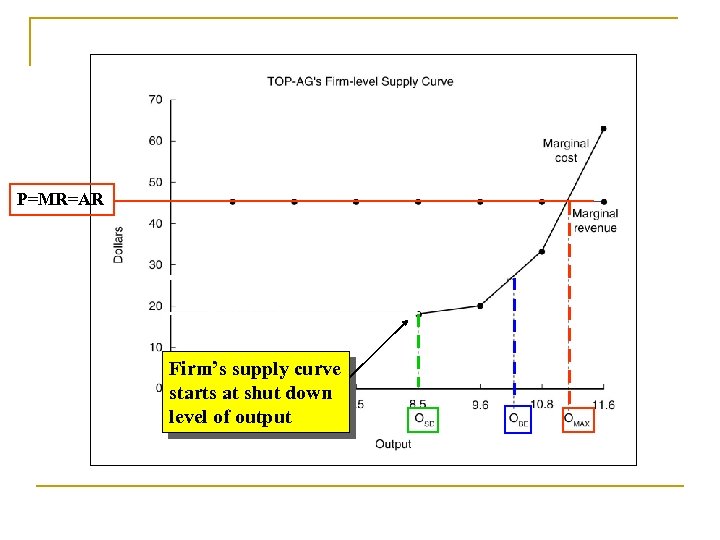 P=MR=AR Firm’s supply curve starts at shut down level of output 