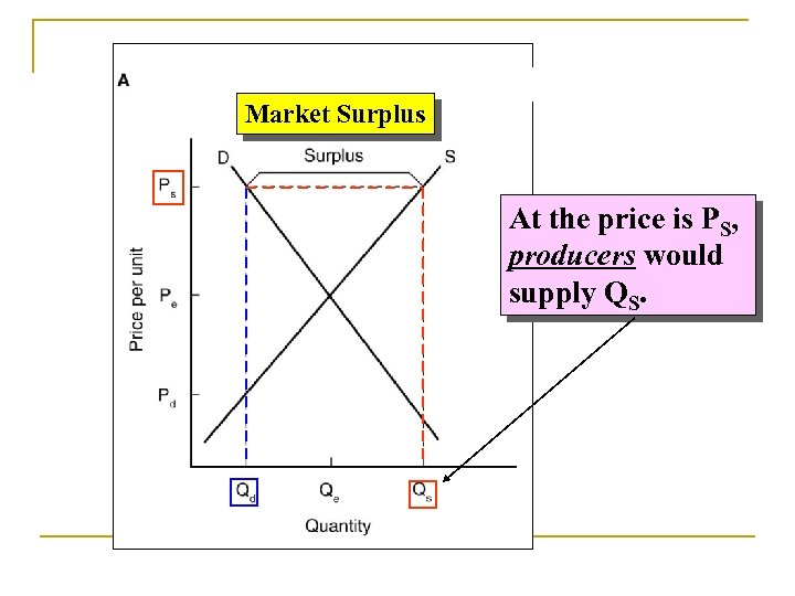 Market Surplus At the price is PS, producers would supply QS. 