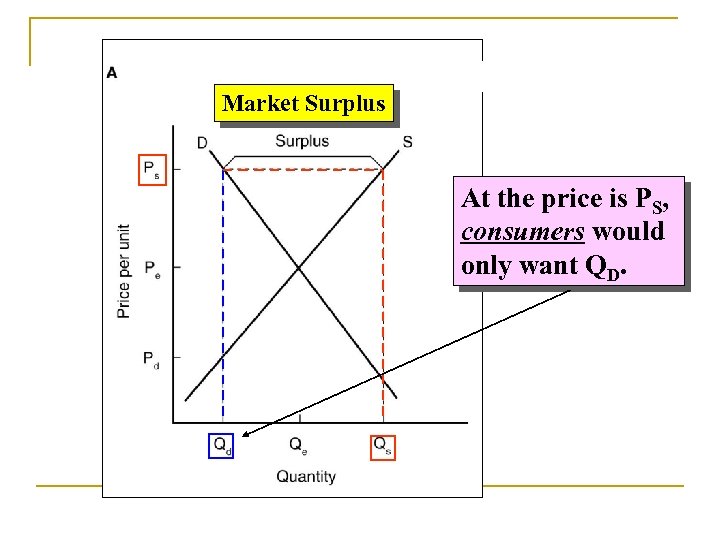 Market Surplus At the price is PS, consumers would only want QD. 