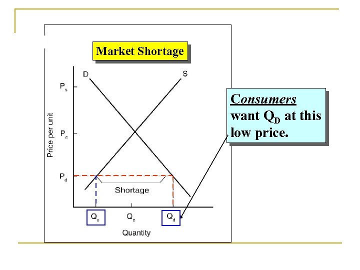 Market Shortage Consumers want QD at this low price. 