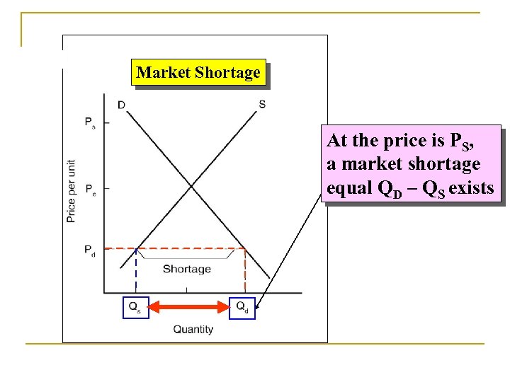 Market Shortage At the price Consumers is PS, a market shortage want QD at