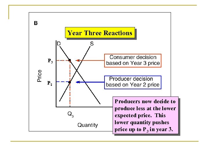 Year Three Reactions P 3 P 2 Producers now decide to produce less at