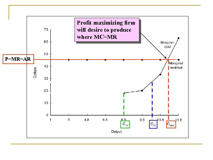 Profit maximizing firm will desire to produce where MC=MR P=MR=AR 