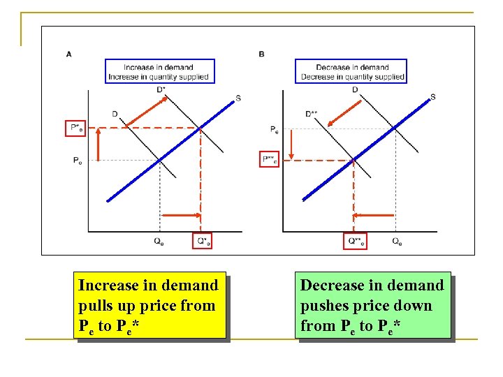 Increase in demand pulls up price from Pe to Pe* Decrease in demand pushes