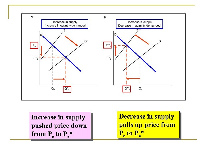 Increase in supply pushed price down from Pe to Pe* Decrease in supply pulls