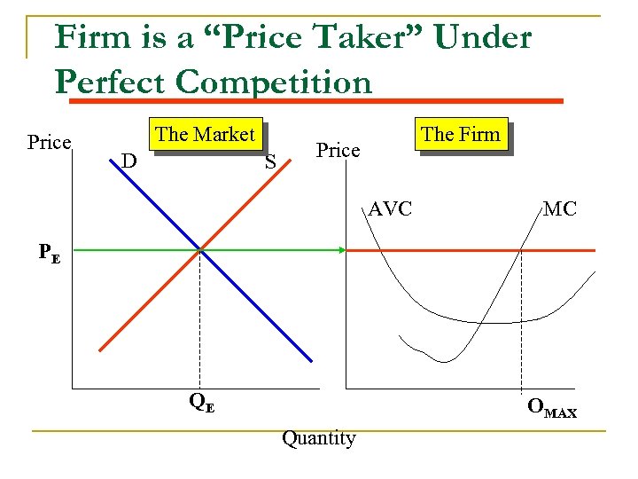 Firm is a “Price Taker” Under Perfect Competition Price The Market D S The