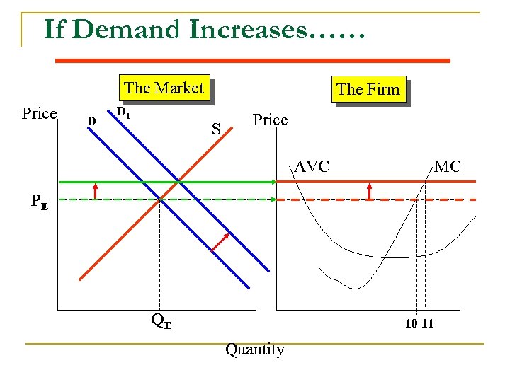 If Demand Increases…… The Market Price D D 1 The Firm S Price AVC